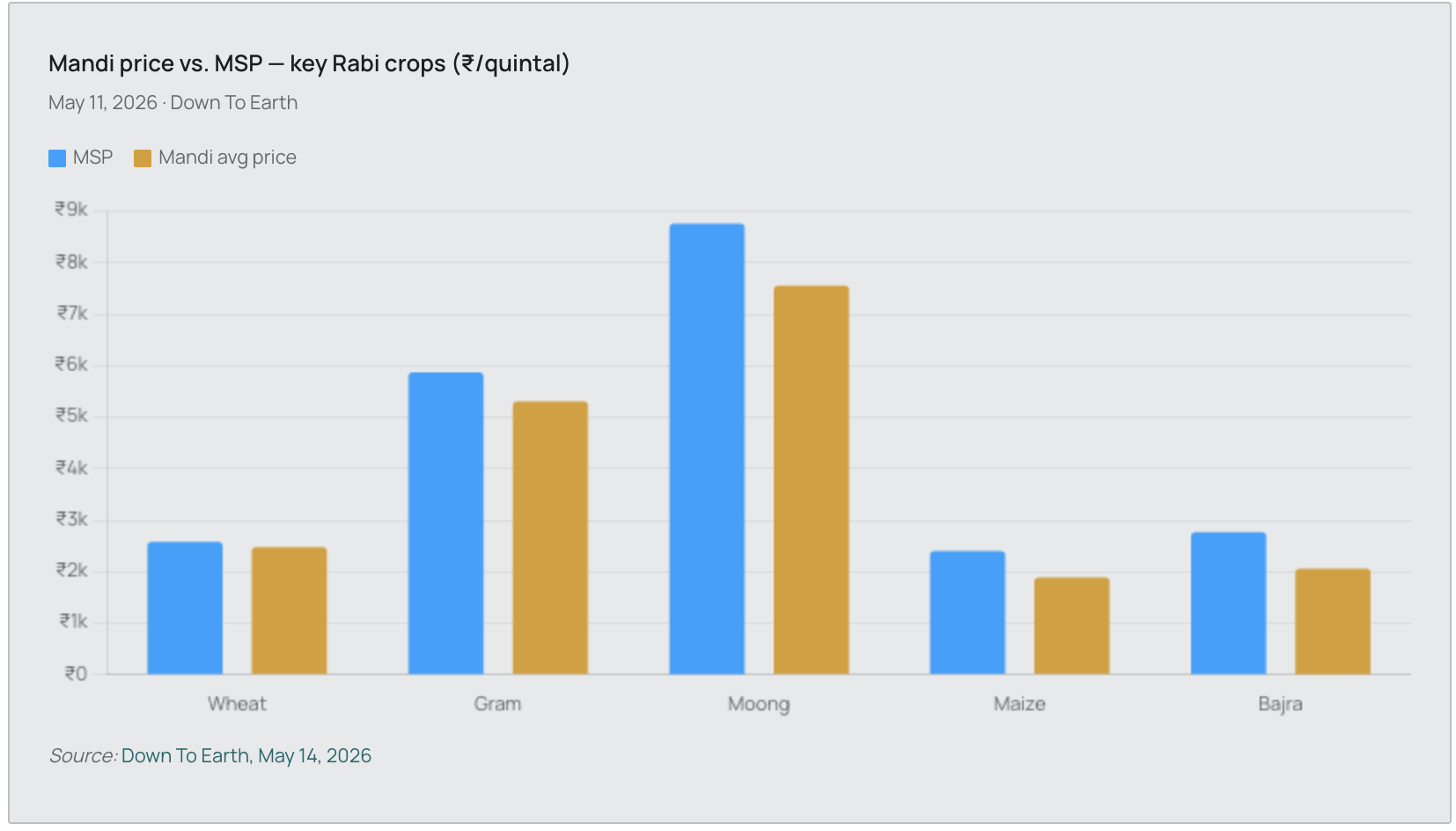 Bumper Rabi harvest, yet farmers sell below MSP. SatSure analyses wheat procurement gaps, LNG-driven urea shortages, and El Niño risks threatening India's Kharif 2026 season.