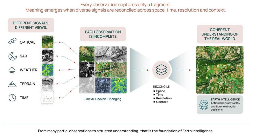 Earth Intelligence